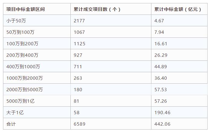 電子招標數據周報(7.30-8.5)