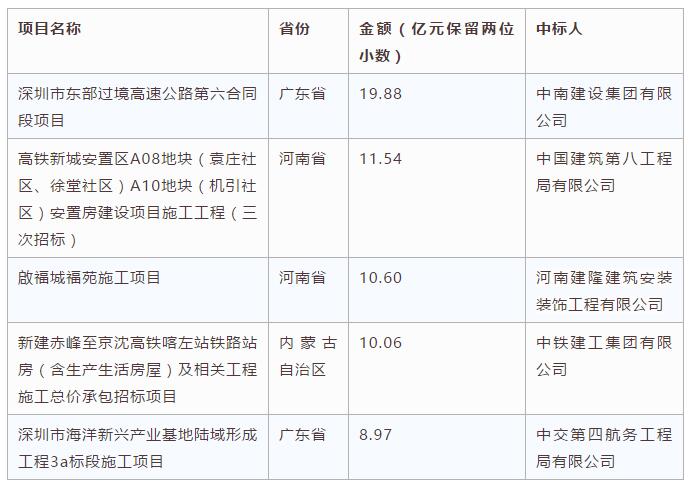 電子招標數據周報(7.30-8.5)