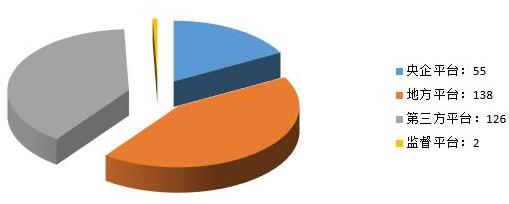 電子招標數據周報(7.30-8.5)