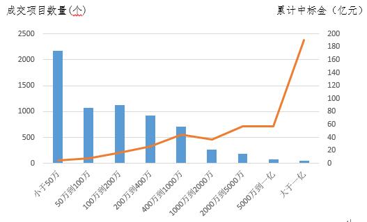 電子招標數據周報(7.30-8.5)
