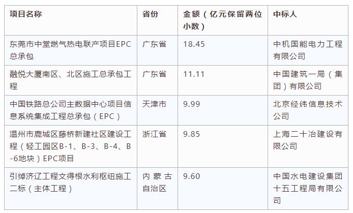 電子招標數據周報(8.20-8.26)
