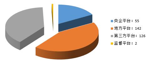 電子招標數據周報(8.20-8.26)