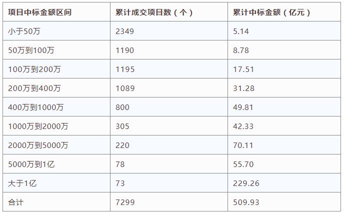 電子招標數據周報(8.20-8.26)