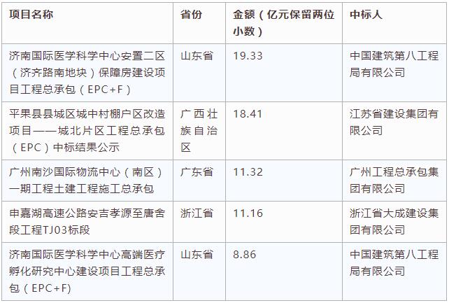 電子招標大數據分析簡報(10.1-10.7)