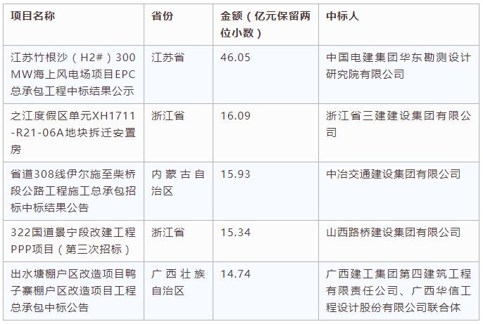 電子招標大數據分析簡報（10.8-10.14）