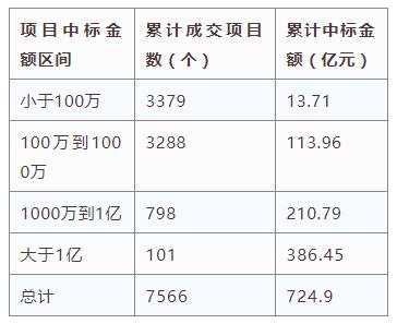 電子招標大數據分析簡報(10.22-10.28)