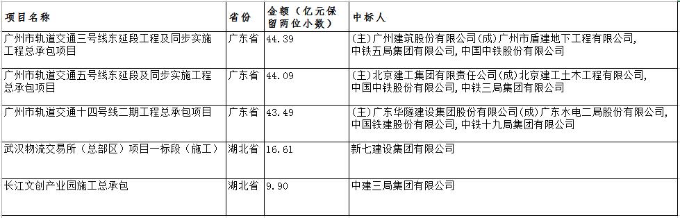電子招標(biāo)大數(shù)據(jù)分析簡報(10.29-11.4)
