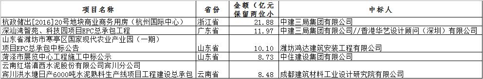 電子招標大數據分析簡報(11.12-11.18)