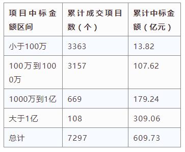 電子招標大數據分析簡報(11.12-11.18)