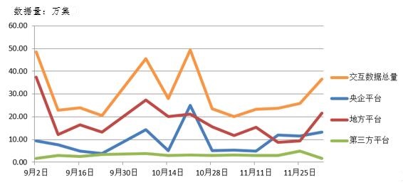 電子招標大數據分析簡報（11.26-12.2）
