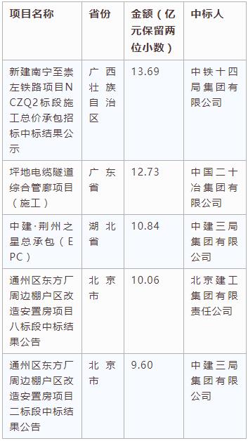 電子招標大數據分析簡報（11.26-12.2）