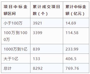 電子招標大數據分析簡報（11.26-12.2）