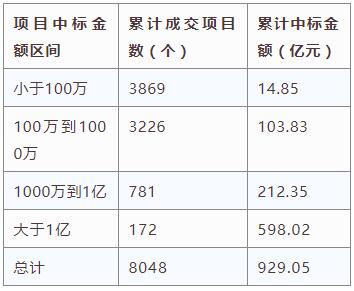 電子招標大數據分析簡報(12.3-12.9)