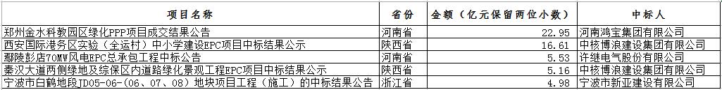 電子招標大數據分析簡報(12.10-12.16)