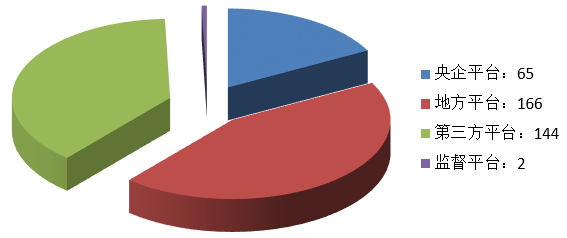 電子招標(biāo)大數(shù)據(jù)分析簡(jiǎn)報(bào)(3.4-3.10)