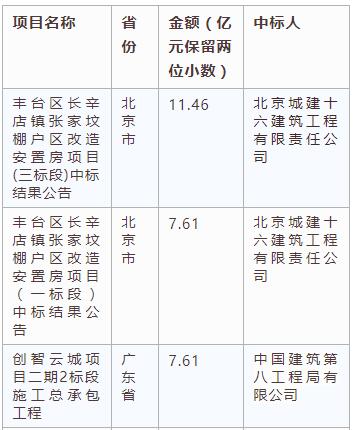 電子招標大數(shù)據(jù)分析簡報(3.11-3.17)