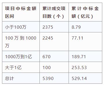 電子招標大數(shù)據(jù)分析簡報(3.11-3.17)