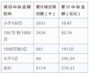電子招標大數據分析簡報（3.18-3.24）