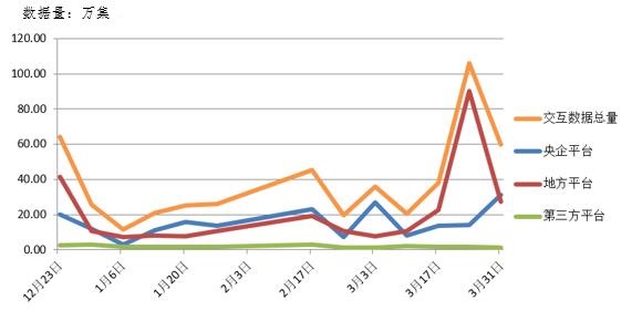 電子招標(biāo)大數(shù)據(jù)分析簡報(bào)（3.25-3.31）