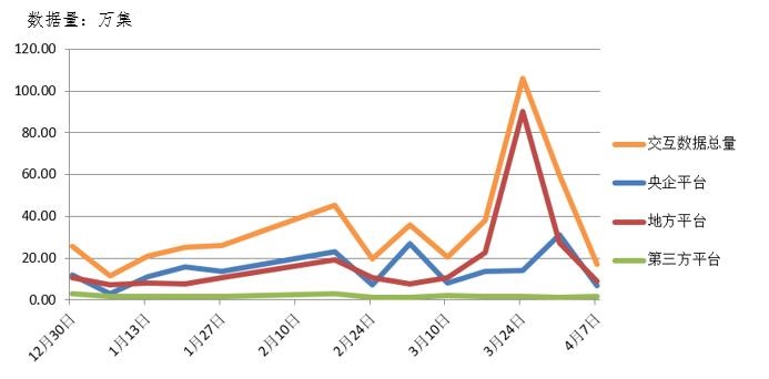 電子招標(biāo)大數(shù)據(jù)分析簡(jiǎn)報(bào)（4.1-4.7）