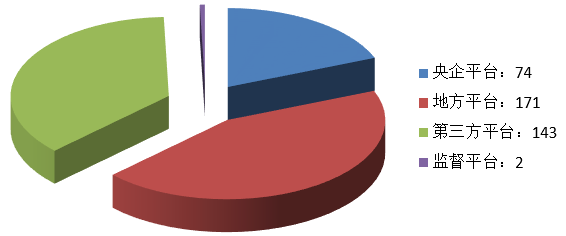 電子招標(biāo)大數(shù)據(jù)分析簡(jiǎn)報(bào)(4.15-4.21)