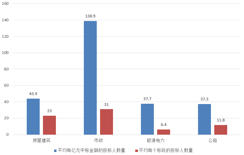 電子招標大數據分析簡報(4.22-4.28)