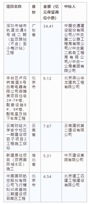 電子招標大數(shù)據(jù)分析簡報（5.06-5.12）