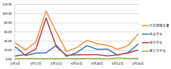 電子招標(biāo)大數(shù)據(jù)分析簡(jiǎn)報(bào)（5.20-5.26）