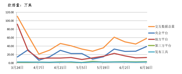 電子招標大數據分析簡報(6.10-6.16)