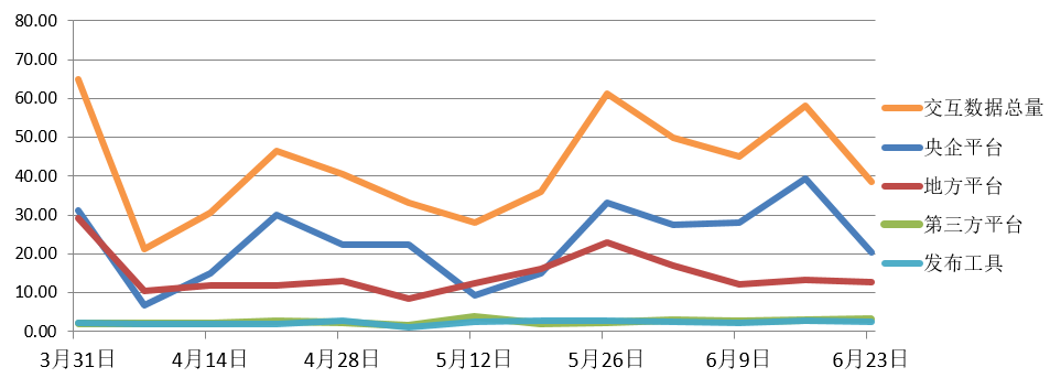 交易規(guī)模、項(xiàng)目競(jìng)爭(zhēng)度、中標(biāo)金額最大的項(xiàng)目等——電子招標(biāo)大數(shù)據(jù)分析簡(jiǎn)報(bào)（6.17-6.23）