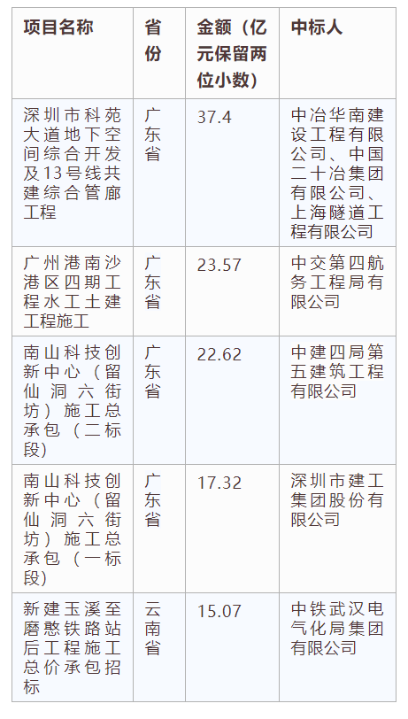 電子招標大數據分析簡報(7.15-7.21)