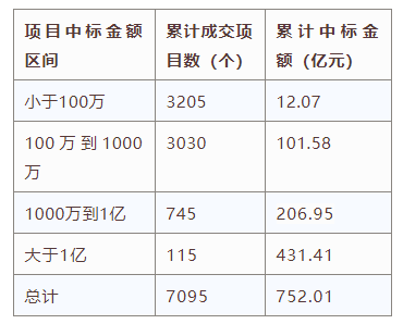 電子招標大數據分析簡報(7.15-7.21)