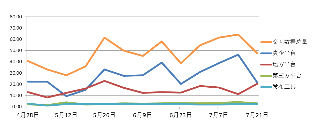 電子招標大數據分析簡報(7.15-7.21)