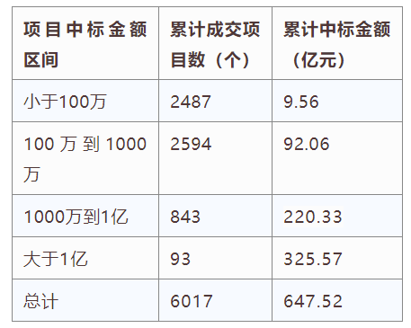 電子招標大數據分析簡報（7.29-8.4）