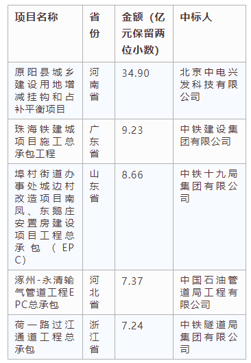 電子招標大數據分析簡報（8.5-8.11）