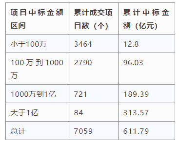 電子招標大數據分析簡報(8.12-8.18)