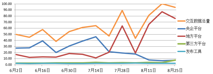 電子招標大數據分析簡報(8.19-8.25)