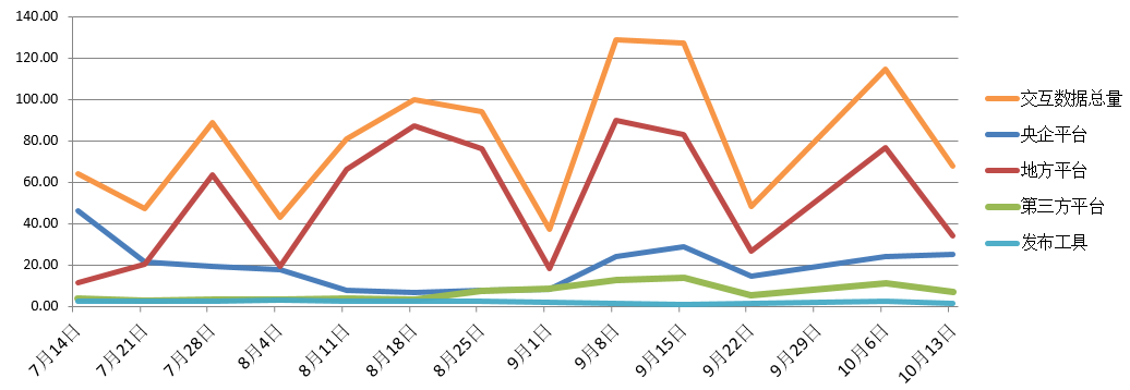 電子招標(biāo)大數(shù)據(jù)分析簡報(bào)（10.7-10.13）