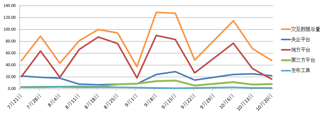 電子招標(biāo)大數(shù)據(jù)分析簡(jiǎn)報(bào)（10.14-10.20）