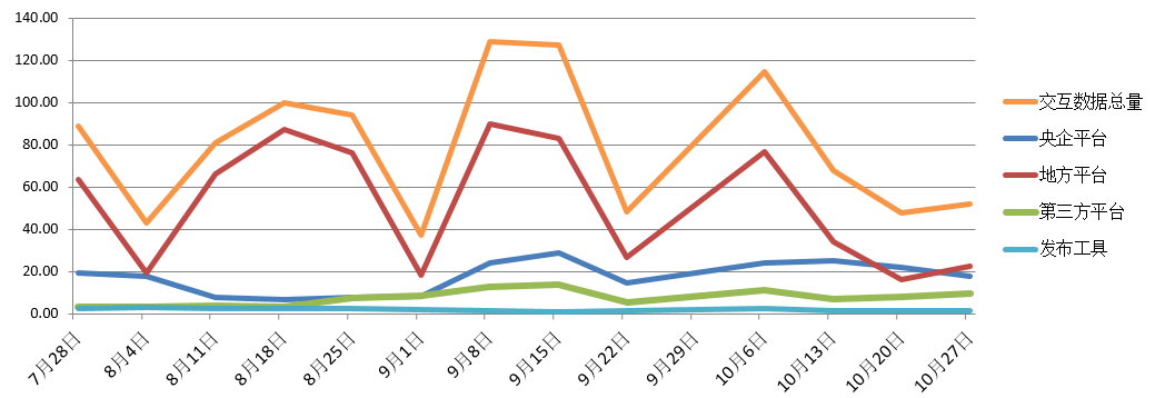 電子招標大數據分析簡報（10.21-10.27）