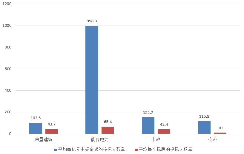 電子招標大數據分析簡報（10.21-10.27）