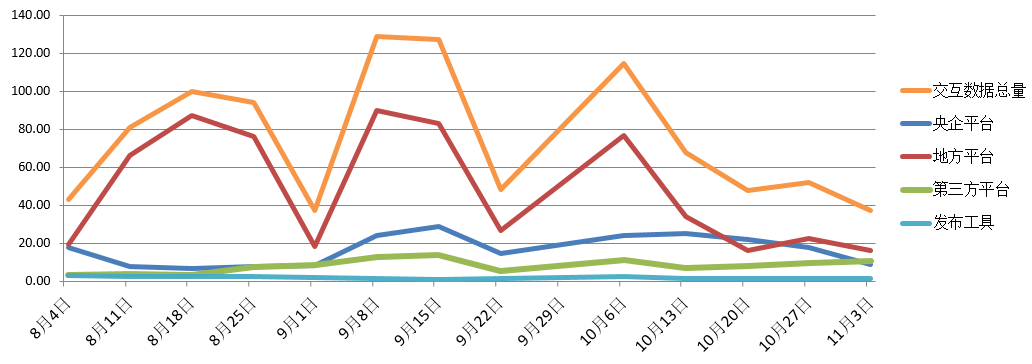 電子招標大數據分析簡報（10.28-11.3）