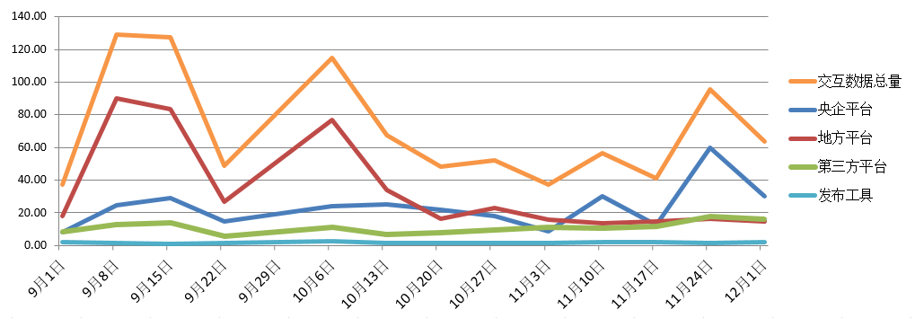 電子招標大數(shù)據(jù)分析簡報（11.25-12.1）