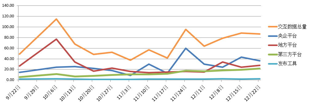 電子招標(biāo)大數(shù)據(jù)分析簡(jiǎn)報(bào)（12.16-12.22）