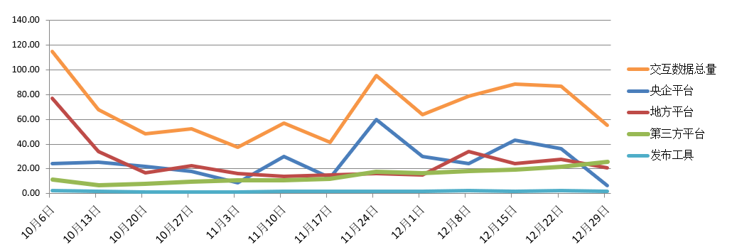 電子招標大數據分析簡報（12.23-12.29）