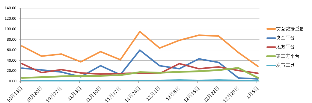 電子招標(biāo)大數(shù)據(jù)分析簡報(2019.12.30-2020.1.5)