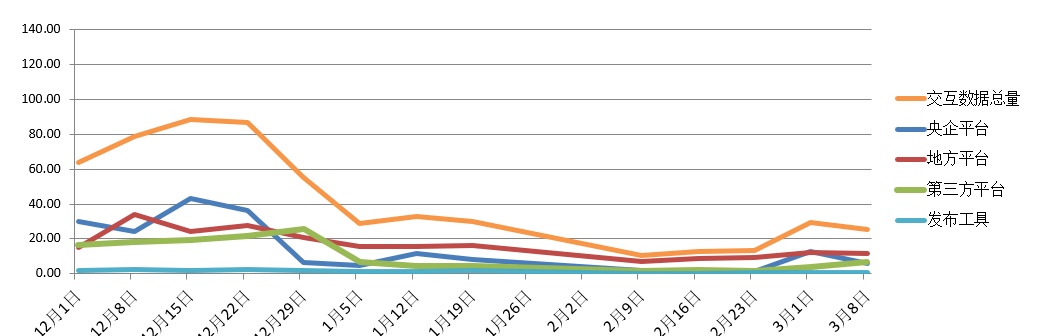 電子招標大數據分析簡報（3.2-3.8）