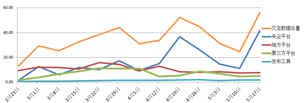 電子招標大數據分析簡報（5.11-5.17）