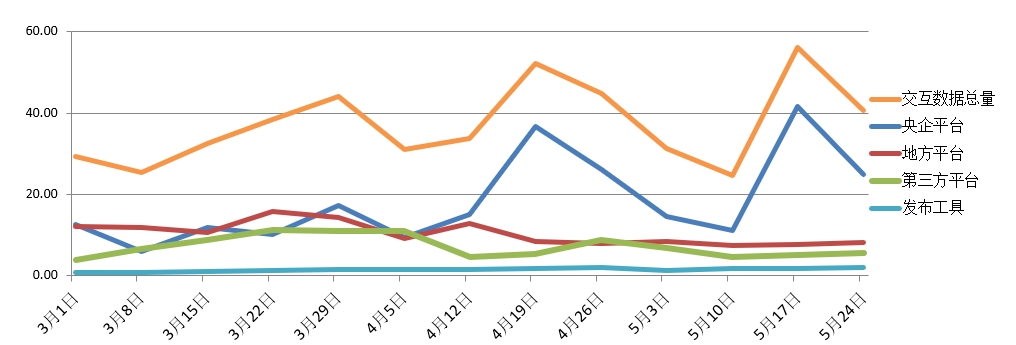 電子招標大數據分析簡報（5.18-5.24）