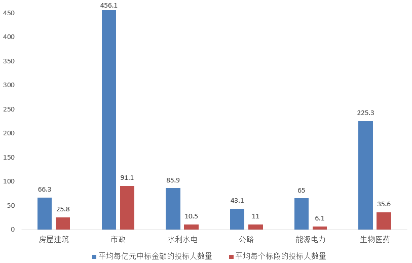 電子招標大數據分析簡報（5.18-5.24）
